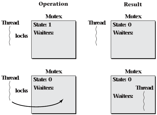 Queuing mutex locking