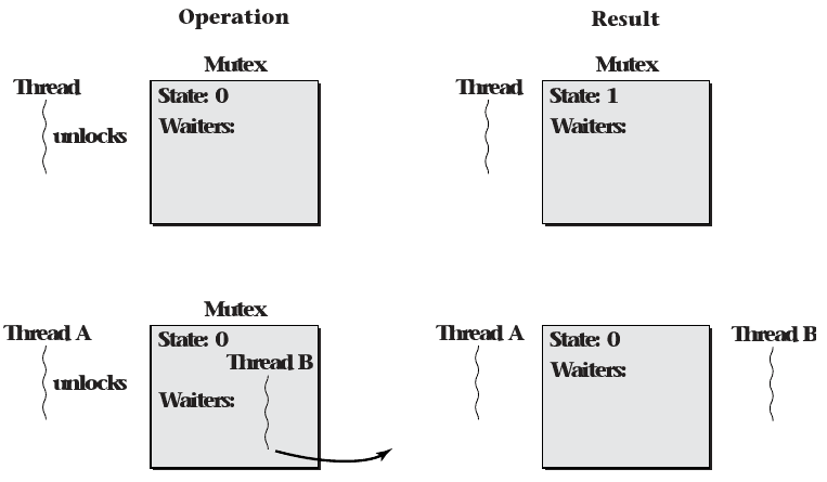 Queuing mutex unlocking