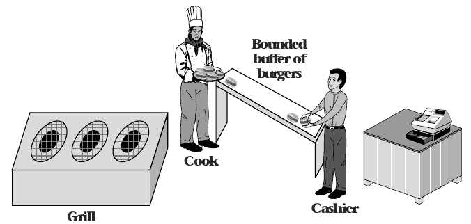 Bounded burger buffer