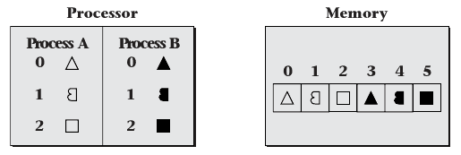 Simplified local memory