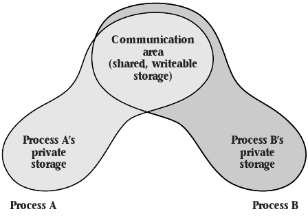 Communicating via shared memory