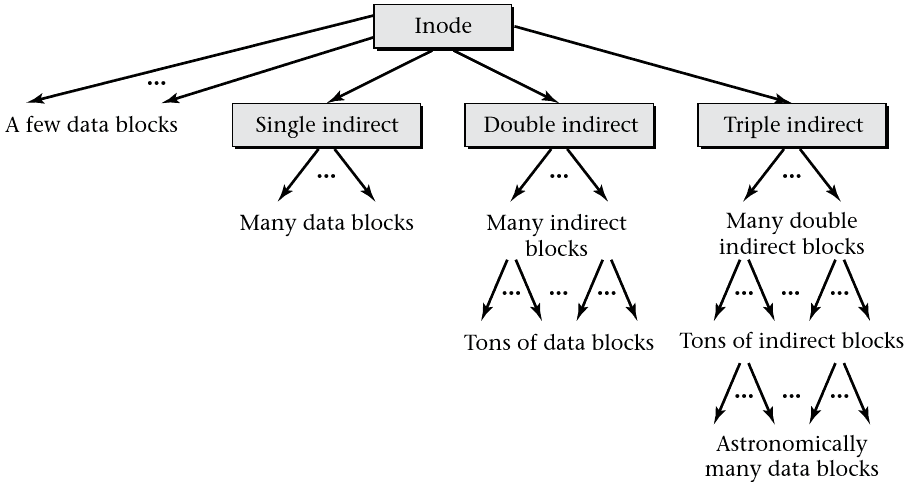 File Block Mappings in inode Tree